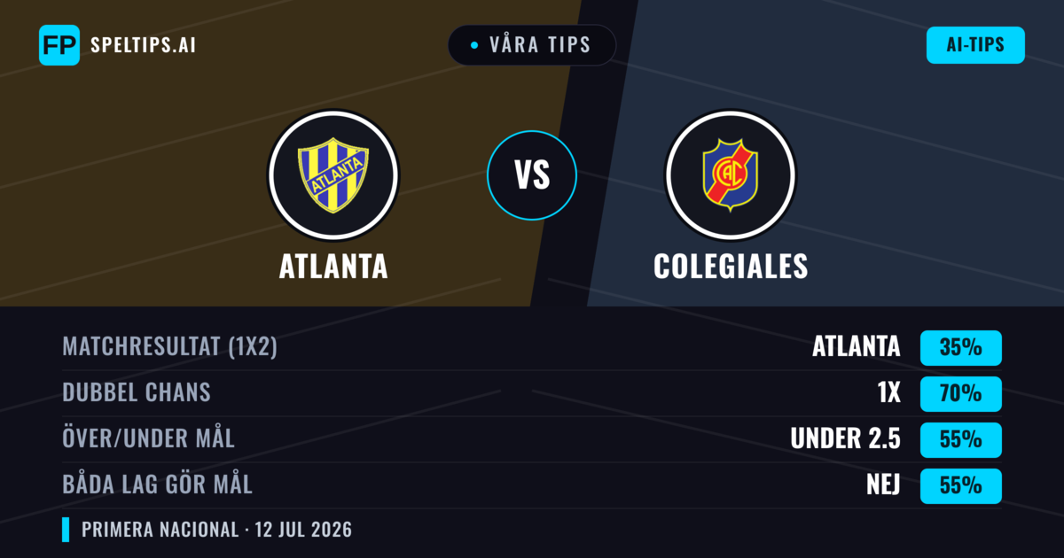 Våra tips: Atlanta mot Colegiales — Oavgjort (35%); Under 2.5; Båda gör mål: Nej