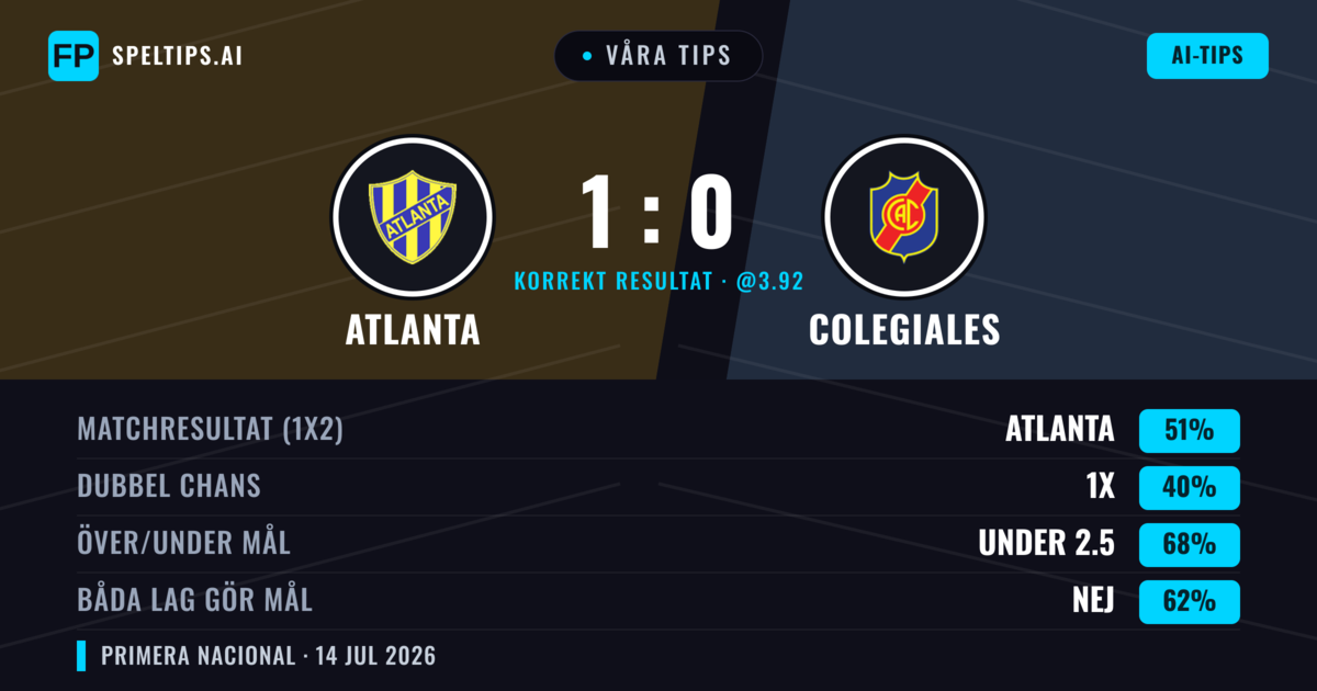 Våra tips: Atlanta mot Colegiales — Atlanta — Vinst (50%); Under 2.5; Båda gör mål: Nej