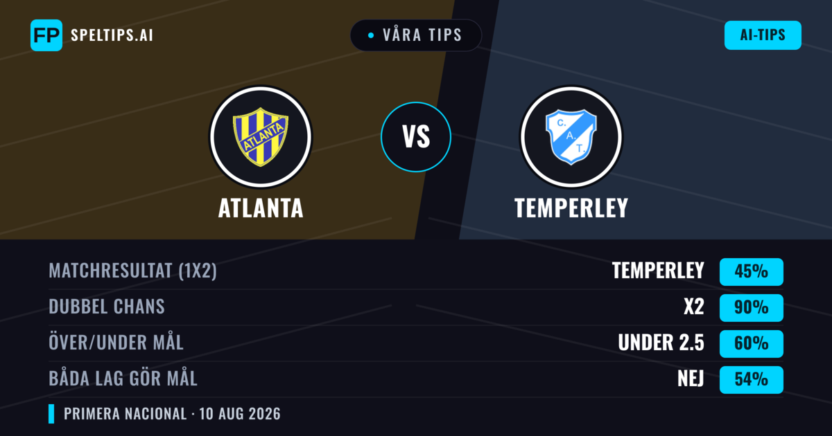 Våra tips: Atlanta mot Temperley — Oavgjort (45%); Under 2.5; Båda gör mål: Nej