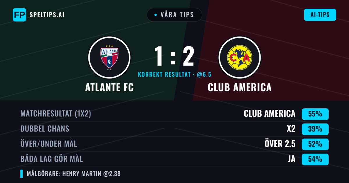 Våra tips: Atlante FC mot Club America — Club America — Vinst (62%); Över 2.5; Båda gör mål: Ja