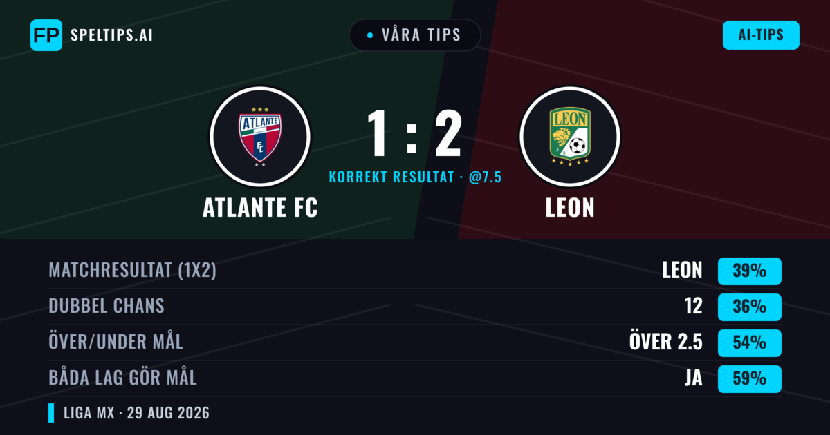 Våra tips: Atlante FC mot Leon — Atlante FC — Vinst (39%); Över 2.5; Båda gör mål: Ja