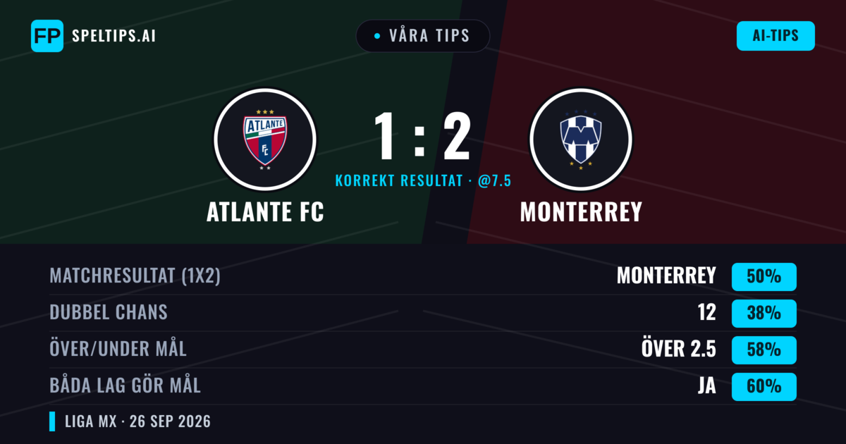 Våra tips: Atlante FC mot Monterrey — Monterrey — Vinst (46%); Över 2.5; Båda gör mål: Ja
