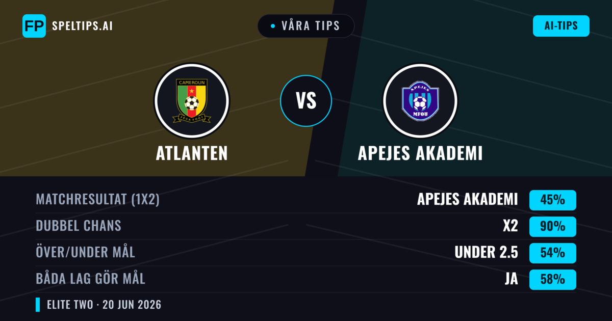 Våra tips: Atlanten mot APEJES Akademi — Oavgjort (45%); Under 2.5; Båda gör mål: Ja