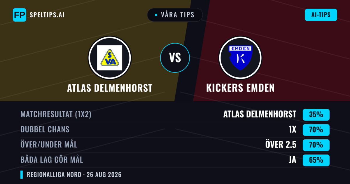 Våra tips: Atlas Delmenhorst mot Kickers Emden — Oavgjort (35%); Över 2.5; Båda gör mål: Ja