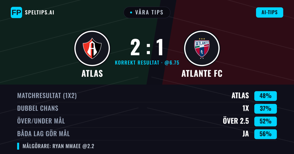 Våra tips: Atlas mot Atlante FC — Atlas — Vinst (48%); Över 2.5; Båda gör mål: Ja