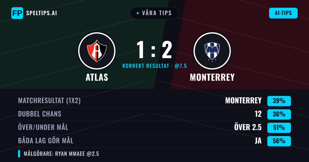 Våra tips: Atlas mot Monterrey — Atlas — Vinst (37%); Under 2.5; Båda gör mål: Ja