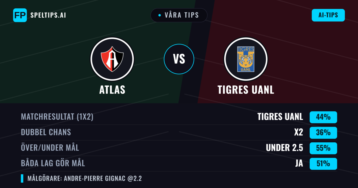Våra tips: Atlas mot Tigres UANL — Tigres UANL — Vinst (43%); Under 2.5; Båda gör mål: Ja