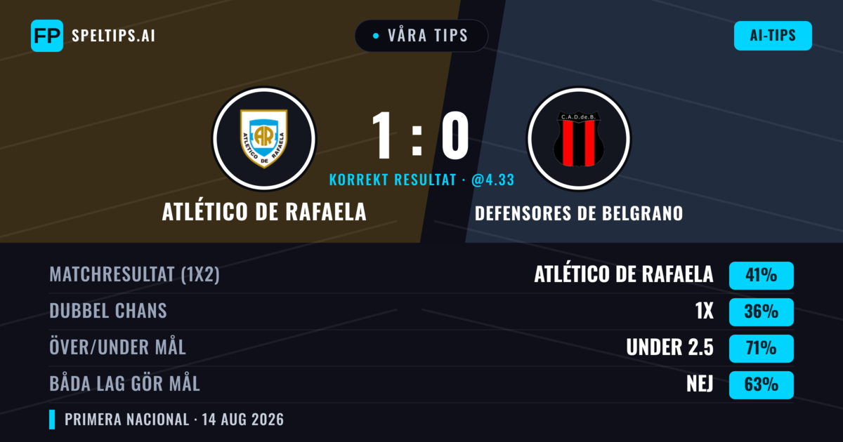 Våra tips: Atlético de Rafaela mot Defensores de Belgrano — Defensores de Belgrano — Vinst (34%); Under 2.5; Båda gör mål: Nej