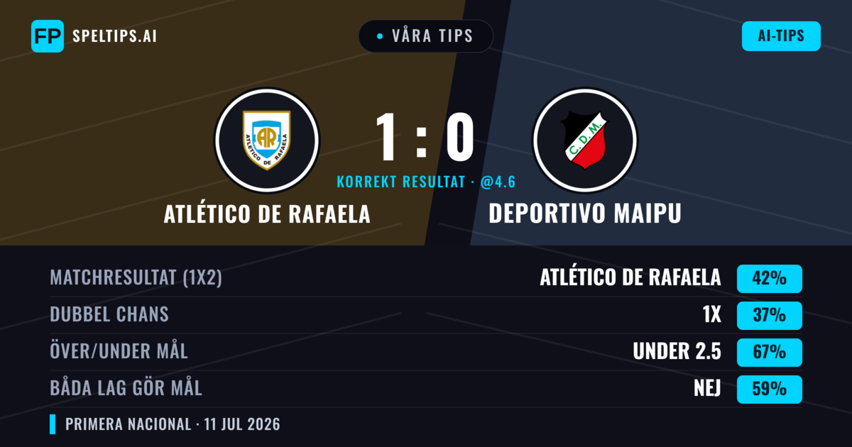 Våra tips: Atlético de Rafaela mot Deportivo Maipu — Atlético de Rafaela — Vinst (42%); Under 2.5; Båda gör mål: Nej