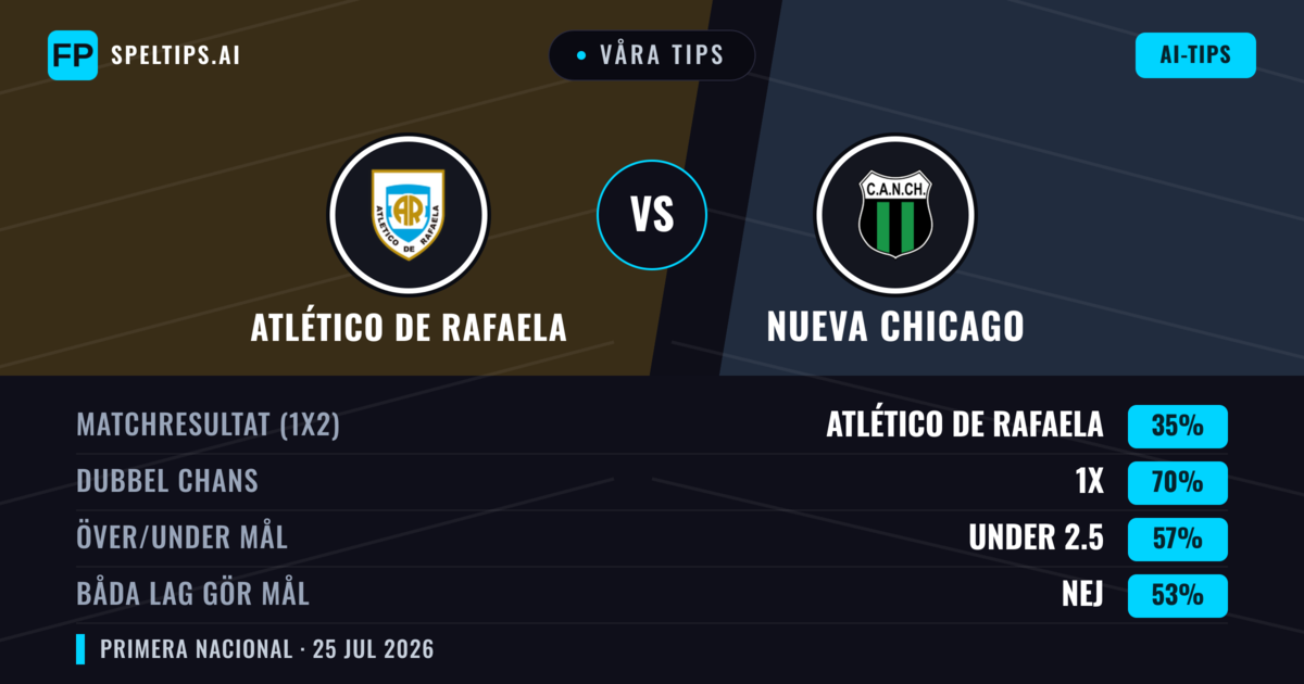 Våra tips: Atlético de Rafaela mot Nueva Chicago — Atlético de Rafaela — Vinst (42%); Under 2.5; Båda gör mål: Nej