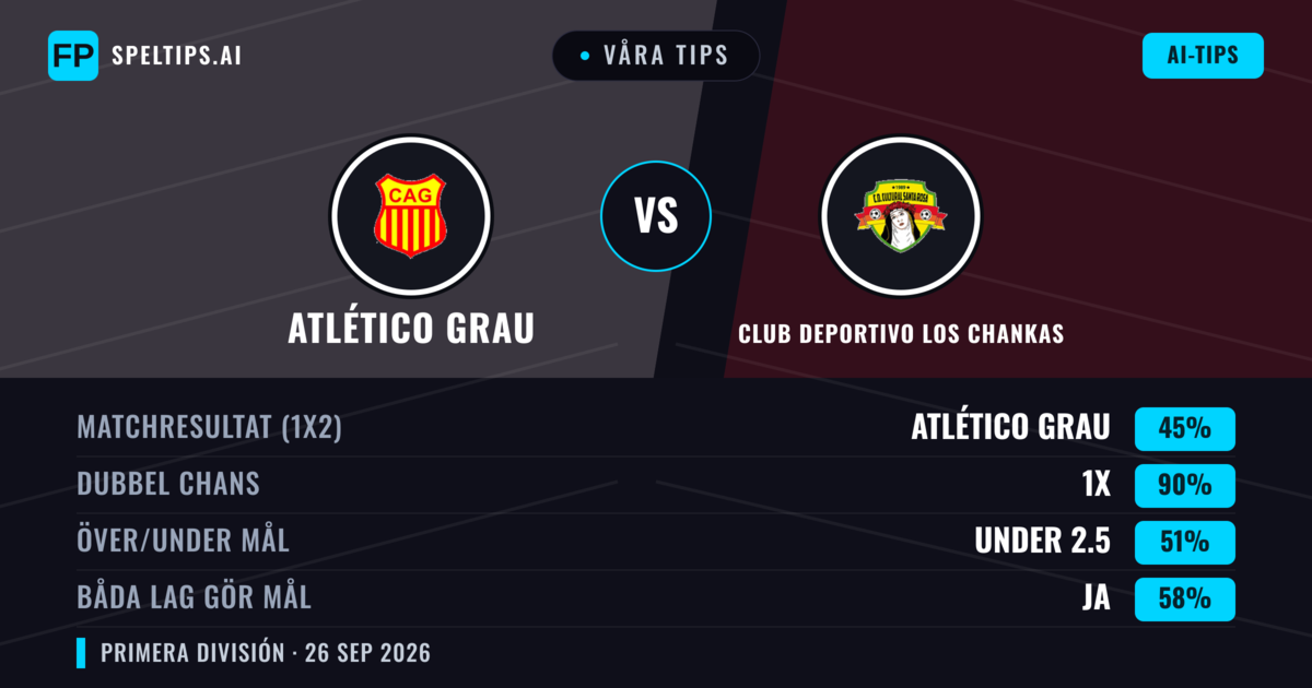 Våra tips: Atlético Grau mot Club Deportivo Los Chankas — Oavgjort (45%); Under 2.5; Båda gör mål: Ja