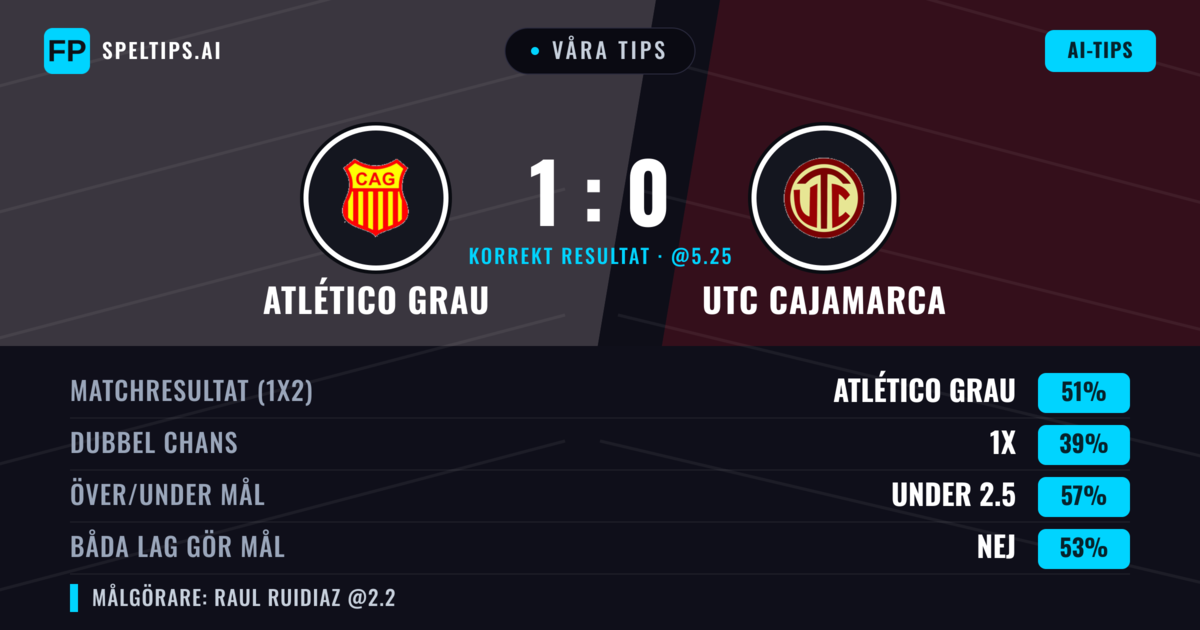 Våra tips: Atlético Grau mot UTC Cajamarca — Atlético Grau — Vinst (54%); Under 2.5; Båda gör mål: Nej