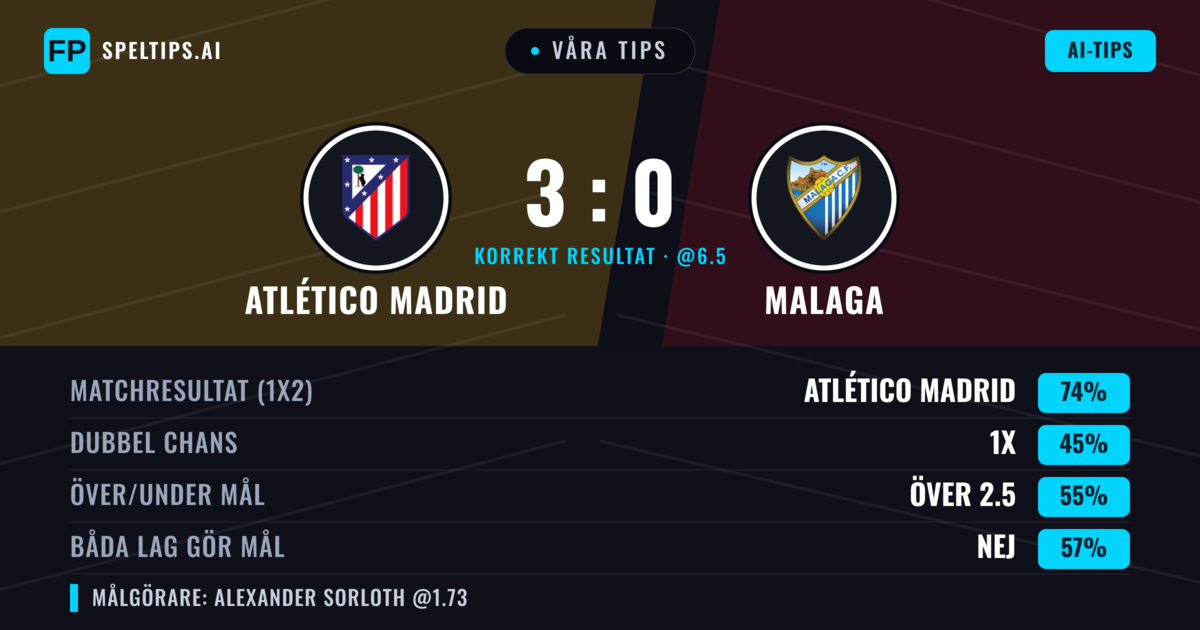 Våra tips: Atlético Madrid mot Malaga — Atlético Madrid — Vinst (71%); Över 2.5; Båda gör mål: Nej