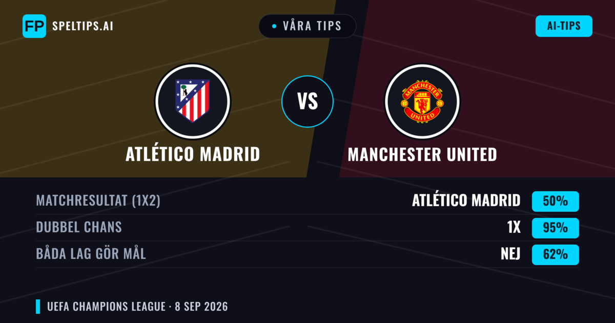 Våra tips: Atlético Madrid mot Manchester United — Oavgjort (50%); Båda gör mål: Nej