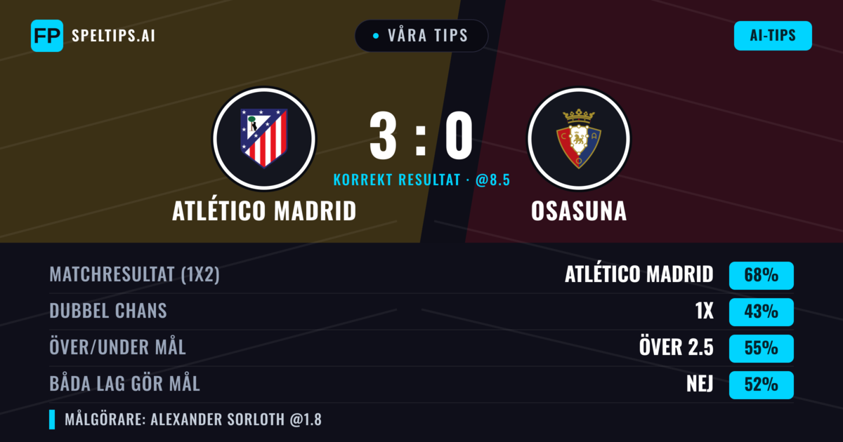 Våra tips: Atlético Madrid mot Osasuna — Atlético Madrid — Vinst (69%); Över 2.5; Båda gör mål: Nej