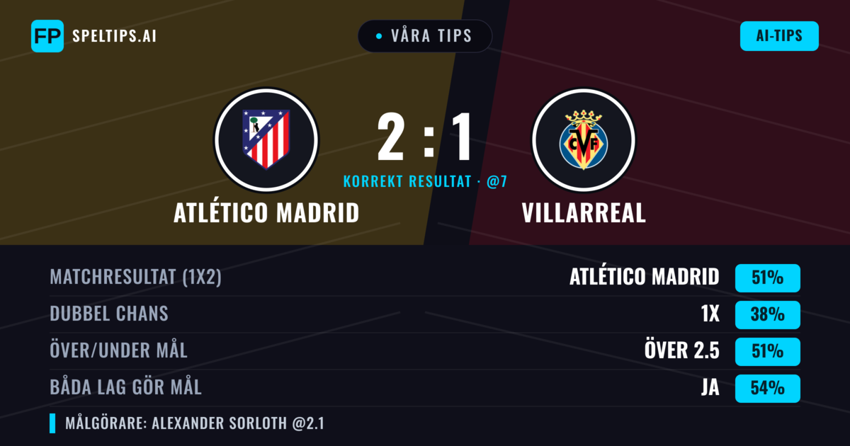 Våra tips: Atlético Madrid mot Villarreal — Atlético Madrid — Vinst (53%); Över 2.5; Båda gör mål: Ja