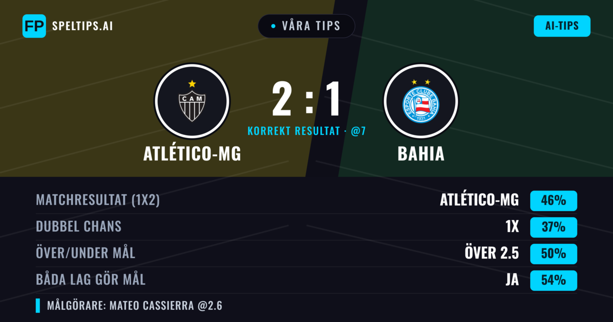 Våra tips: Atlético-MG mot Bahia — Atlético-MG — Vinst (49%); Över 2.5; Båda gör mål: Ja