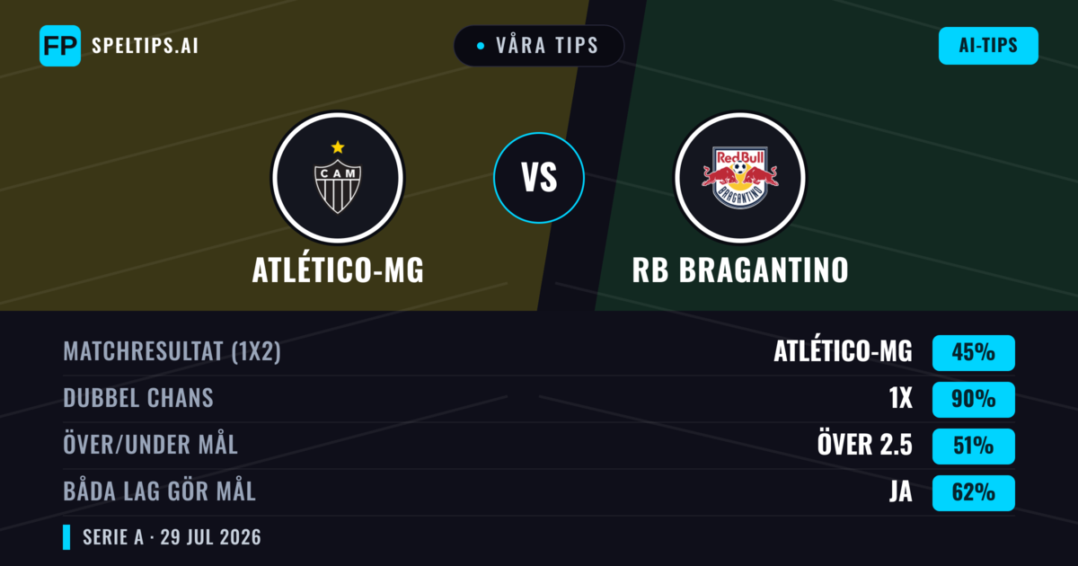 Våra tips: Atlético-MG mot RB Bragantino — Atlético-MG — Vinst (44%); Under 2.5; Båda gör mål: Ja