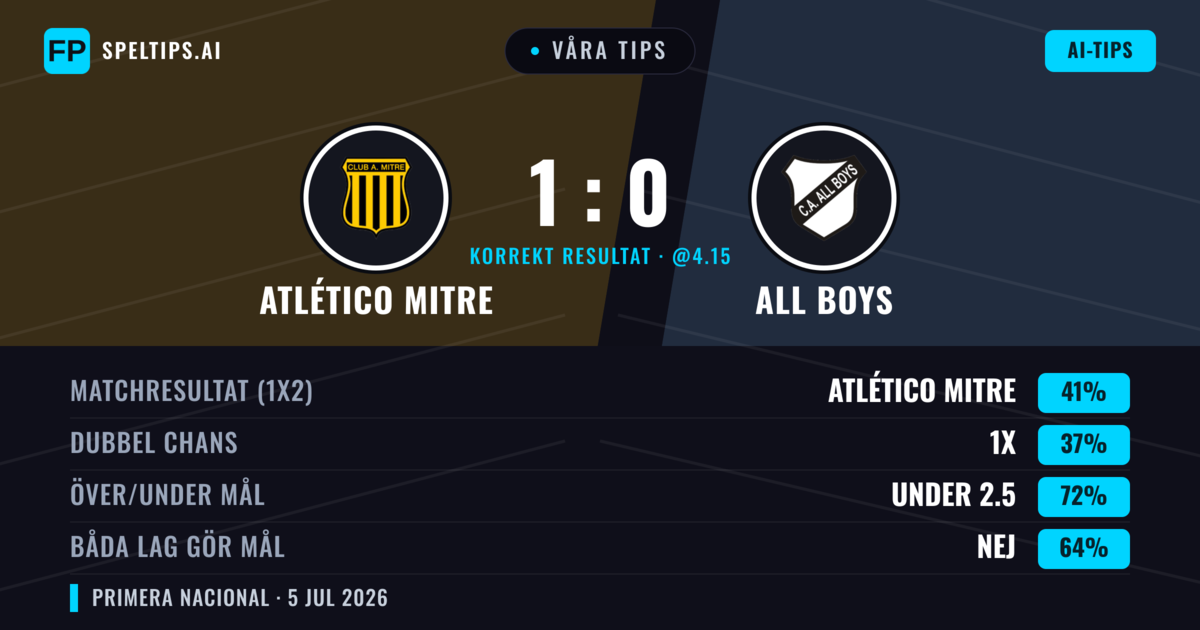 Våra tips: Atlético Mitre mot All Boys — Atlético Mitre — Vinst (45%); Under 2.5; Båda gör mål: Nej