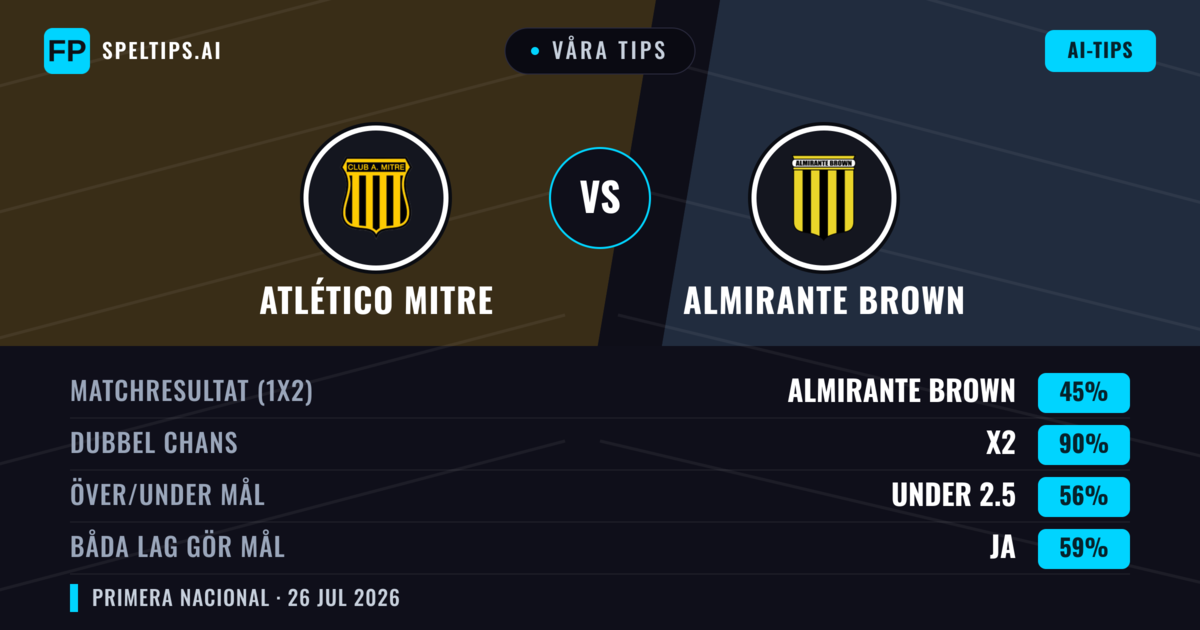 Våra tips: Atlético Mitre mot Almirante Brown — Atlético Mitre — Vinst (41%); Under 2.5; Båda gör mål: Nej