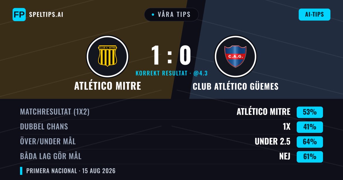 Våra tips: Atlético Mitre mot Club Atlético Güemes — Atlético Mitre — Vinst (55%); Under 2.5; Båda gör mål: Nej