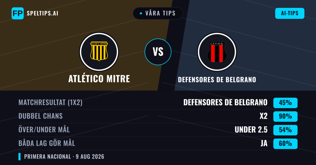 Våra tips: Atlético Mitre mot Defensores de Belgrano — Atlético Mitre — Vinst (40%); Under 2.5; Båda gör mål: Nej