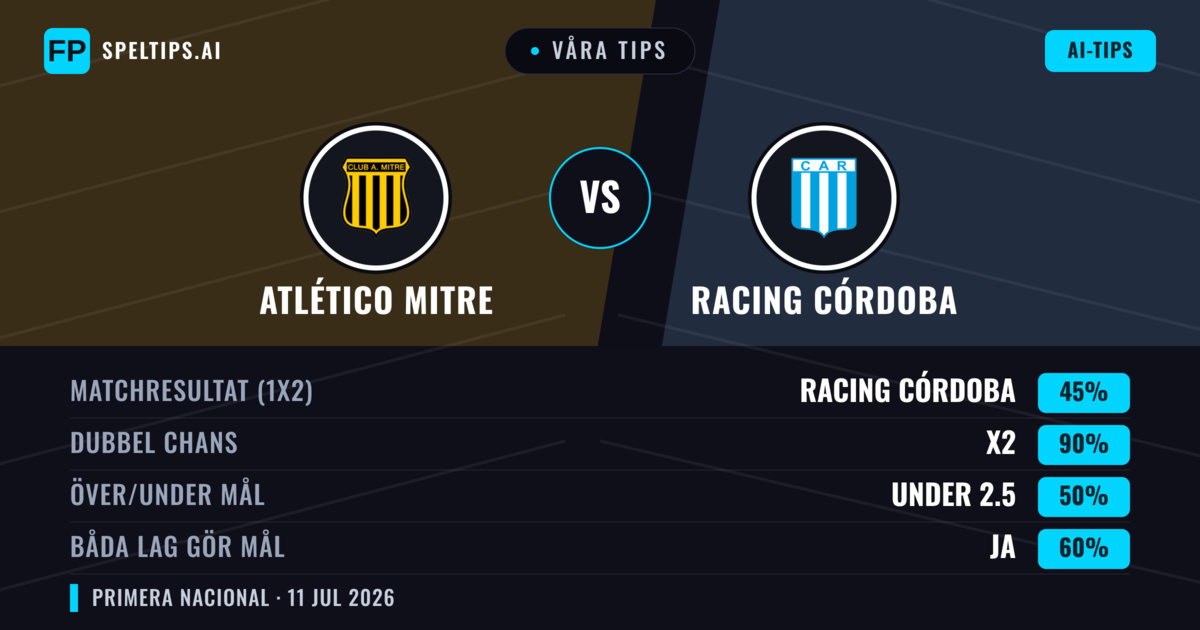 Våra tips: Atlético Mitre mot Racing Córdoba — Oavgjort (45%); Under 2.5; Båda gör mål: Ja