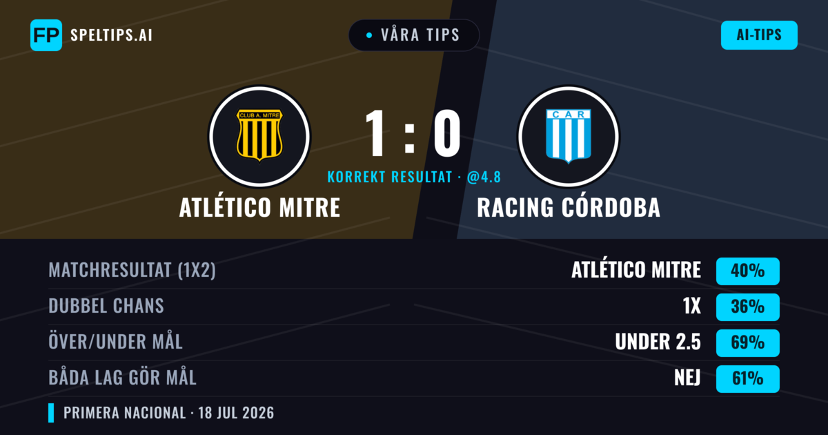 Våra tips: Atlético Mitre mot Racing Córdoba — Atlético Mitre — Vinst (39%); Under 2.5; Båda gör mål: Nej