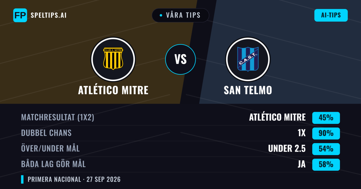 Våra tips: Atlético Mitre mot San Telmo — Atlético Mitre — Vinst (52%); Under 2.5; Båda gör mål: Nej