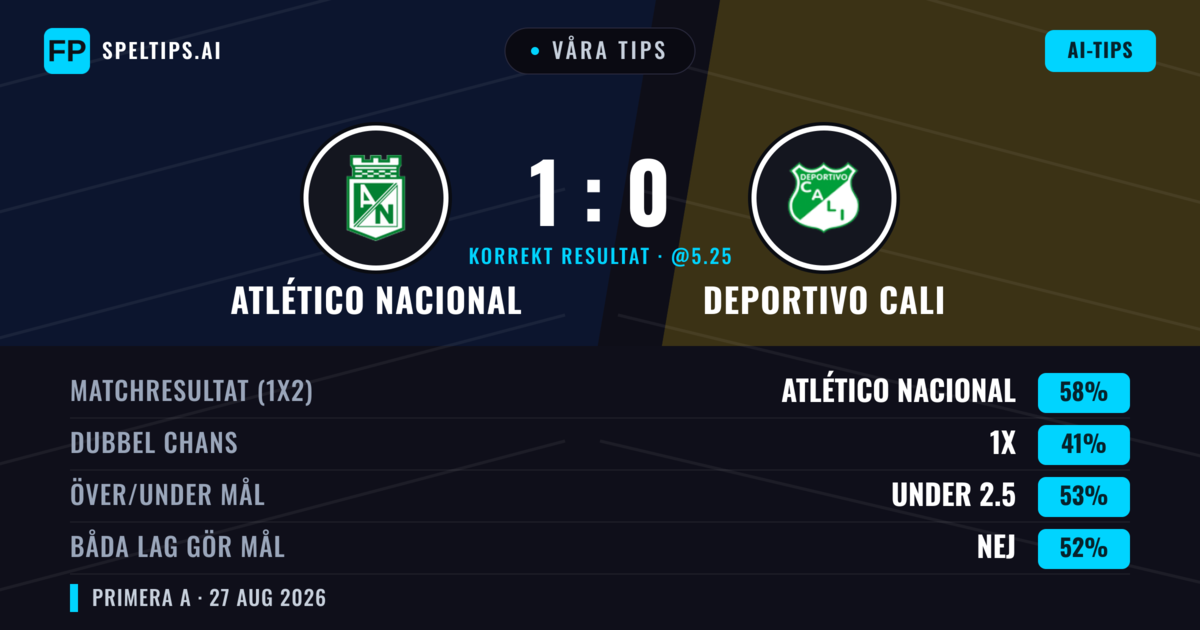 Våra tips: Atlético Nacional mot Deportivo Cali — Atlético Nacional — Vinst (62%); Under 2.5; Båda gör mål: Nej
