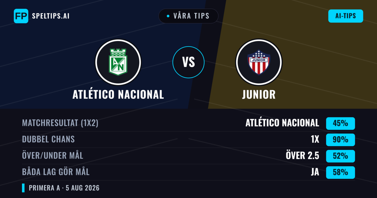 Våra tips: Atlético Nacional mot Junior — Oavgjort (45%); Över 2.5; Båda gör mål: Ja