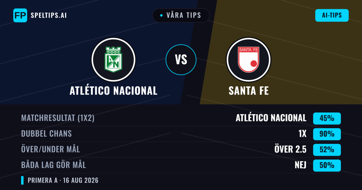 Våra tips: Atlético Nacional mot Santa Fe — Oavgjort (45%); Över 2.5; Båda gör mål: Nej