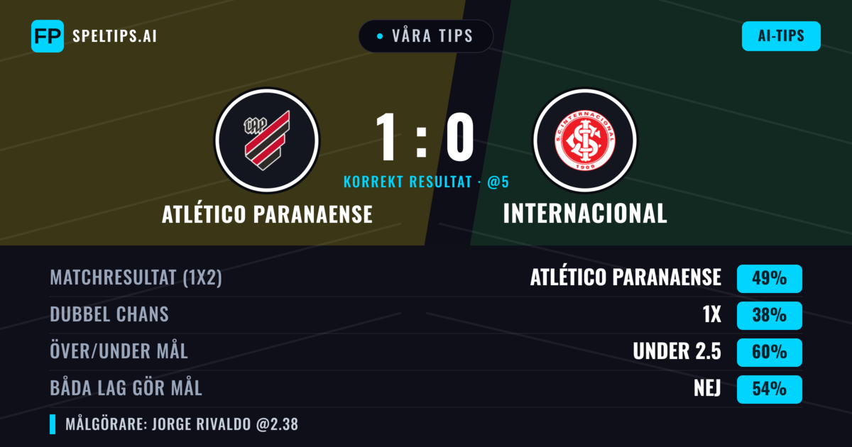 Våra tips: Atlético Paranaense mot Internacional — Atlético Paranaense — Vinst (49%); Under 2.5; Båda gör mål: Nej