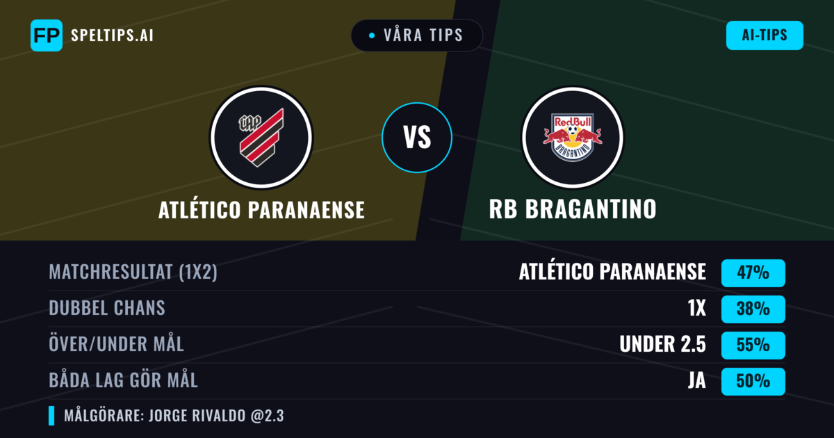 Våra tips: Atlético Paranaense mot RB Bragantino — Atlético Paranaense — Vinst (48%); Under 2.5; Båda gör mål: Nej