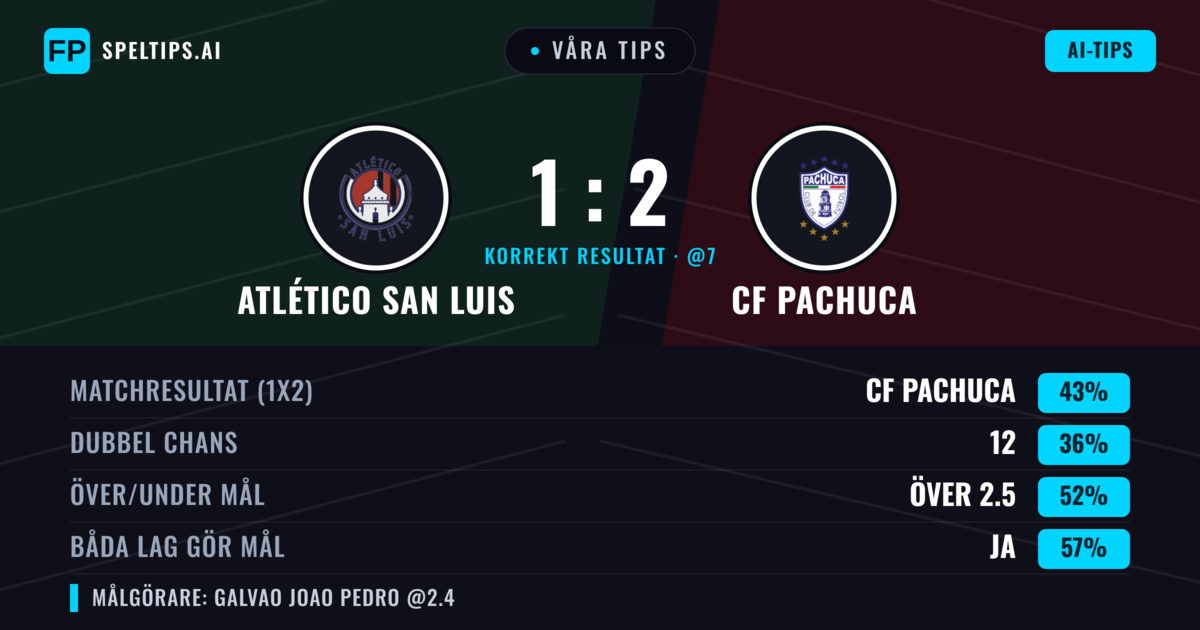 Våra tips: Atlético San Luis mot CF Pachuca — CF Pachuca — Vinst (43%); Över 2.5; Båda gör mål: Ja