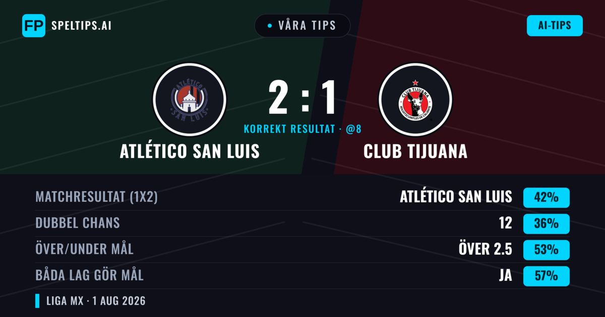 Våra tips: Atlético San Luis mot Club Tijuana — Atlético San Luis — Vinst (44%); Över 2.5; Båda gör mål: Ja