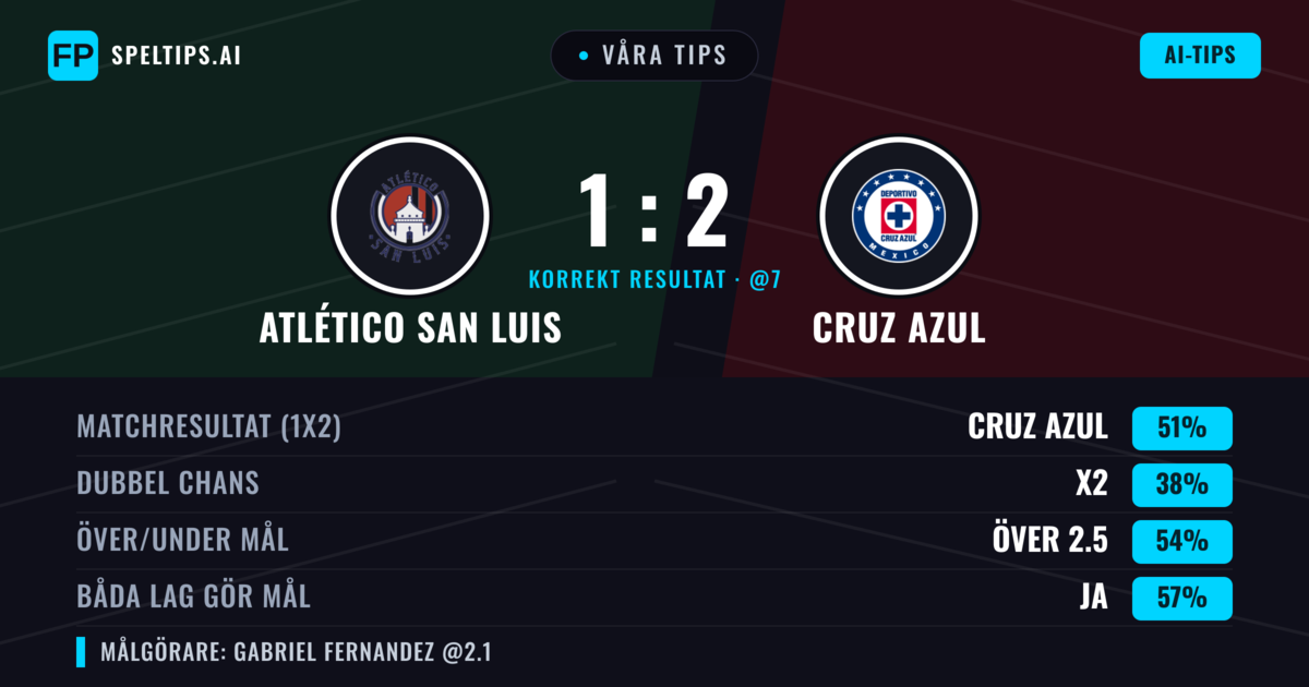 Våra tips: Atlético San Luis mot Cruz Azul — Cruz Azul — Vinst (52%); Över 2.5; Båda gör mål: Ja