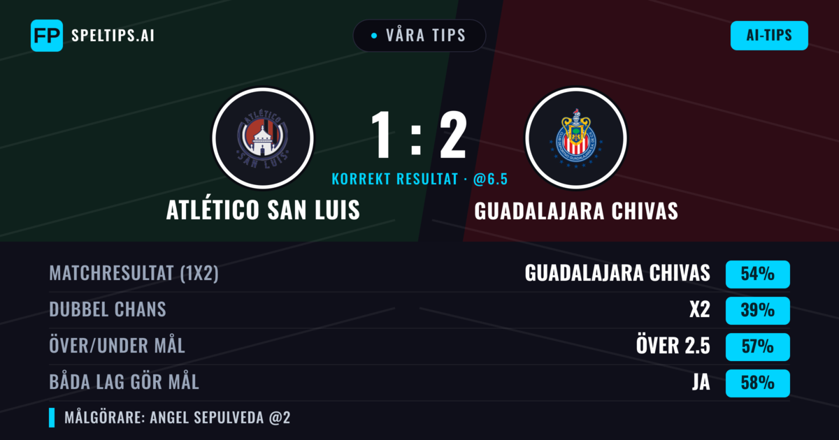 Våra tips: Atlético San Luis mot Guadalajara Chivas — Guadalajara Chivas — Vinst (54%); Över 2.5; Båda gör mål: Ja