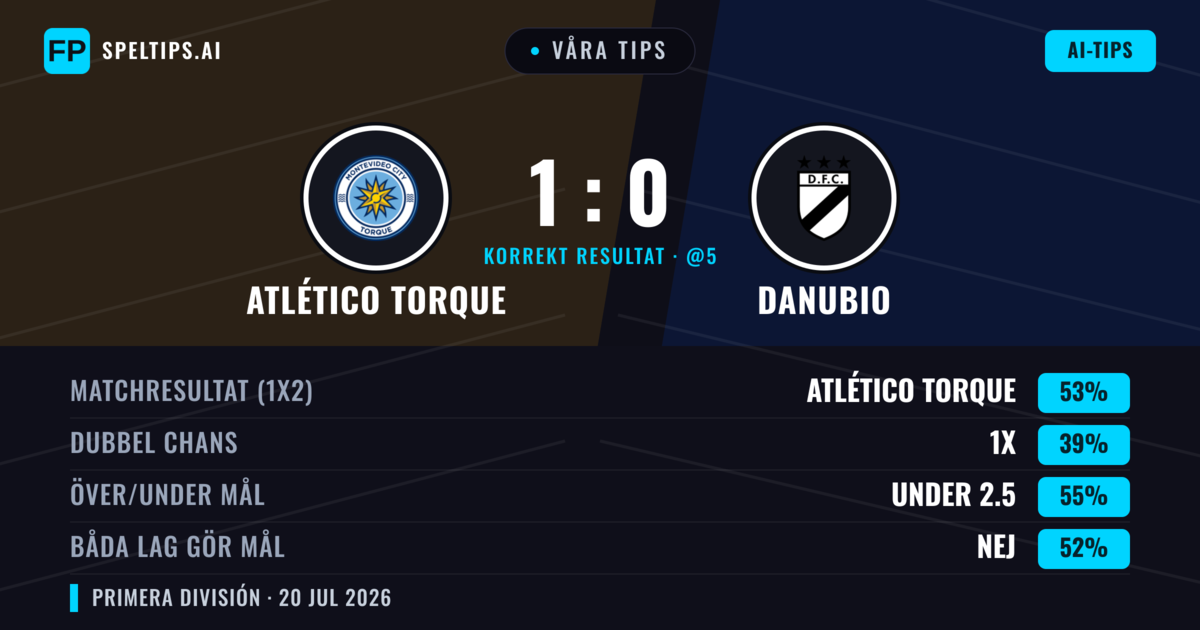 Våra tips: Atlético Torque mot Danubio — Atlético Torque — Vinst (53%); Under 2.5; Båda gör mål: Nej