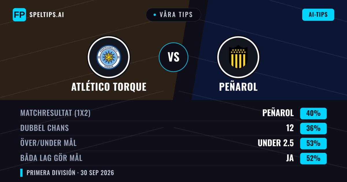 Våra tips: Atlético Torque mot Peñarol — Peñarol — Vinst (41%); Under 2.5; Båda gör mål: Ja