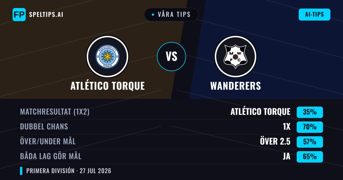 Våra tips: Atlético Torque mot Wanderers — Atlético Torque — Vinst (47%); Under 2.5; Båda gör mål: Ja