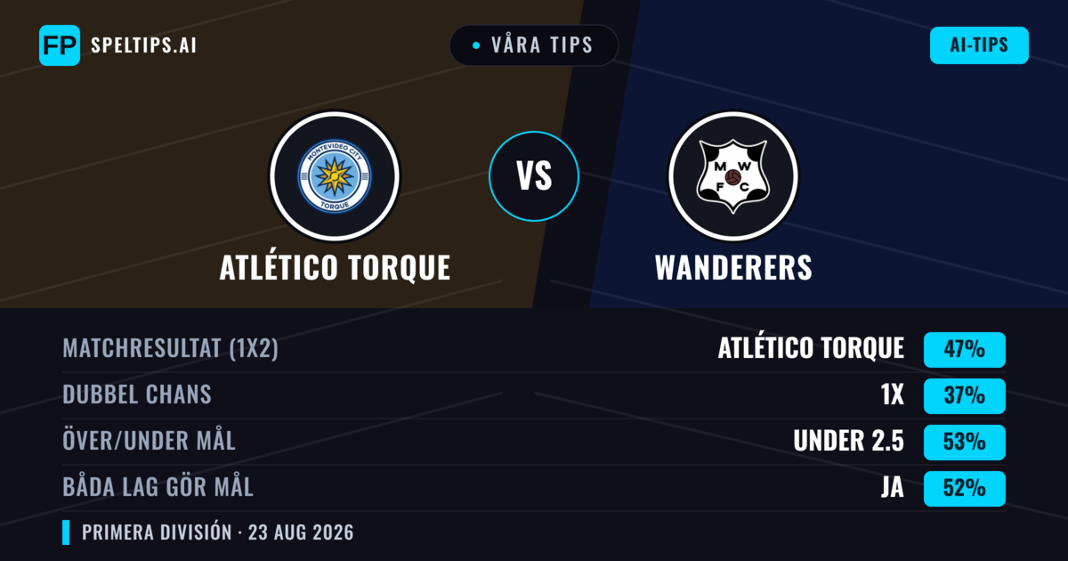 Våra tips: Atlético Torque mot Wanderers — Atlético Torque — Vinst (47%); Under 2.5; Båda gör mål: Ja