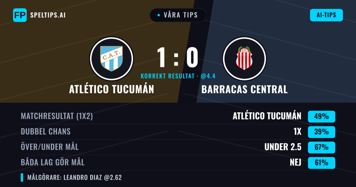Våra tips: Atlético Tucumán mot Barracas Central — Atlético Tucumán — Vinst (52%); Under 2.5; Båda gör mål: Nej
