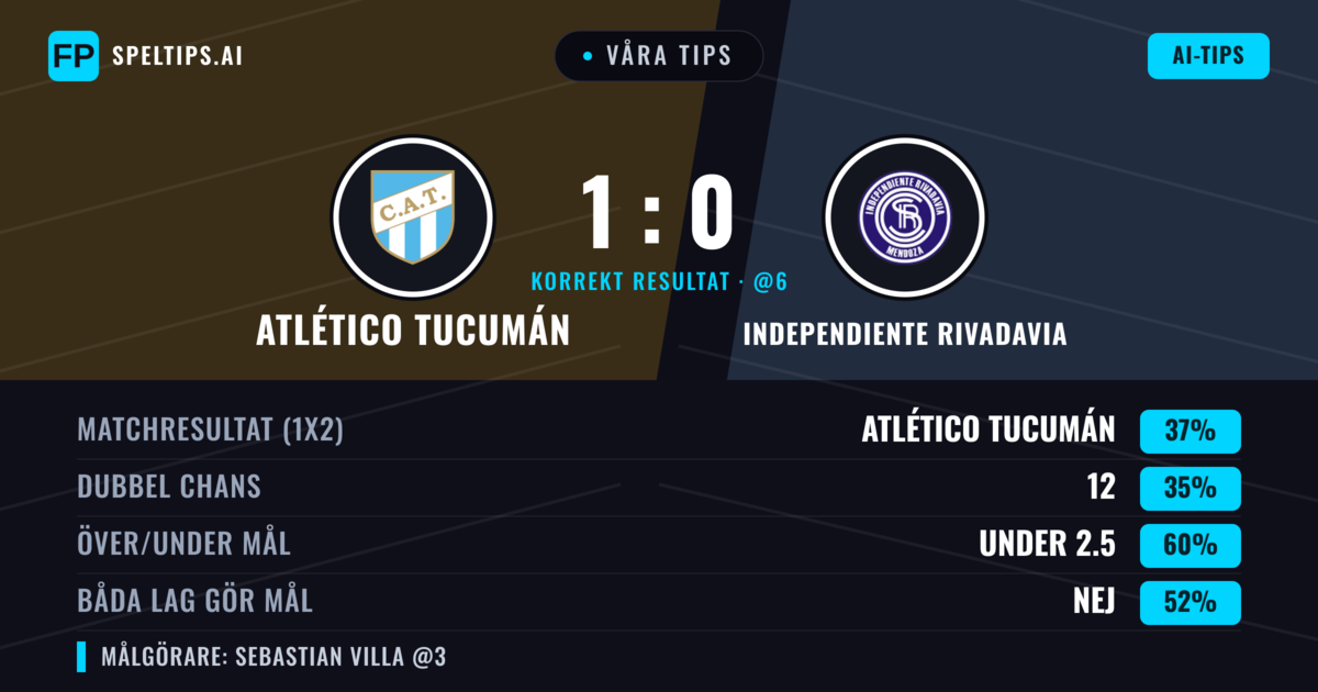 Våra tips: Atlético Tucumán mot Independiente Rivadavia — Atlético Tucumán — Vinst (37%); Under 2.5; Båda gör mål: Nej