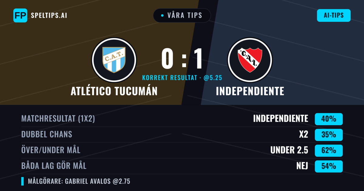 Våra tips: Atlético Tucumán mot Independiente — Independiente — Vinst (44%); Under 2.5; Båda gör mål: Nej