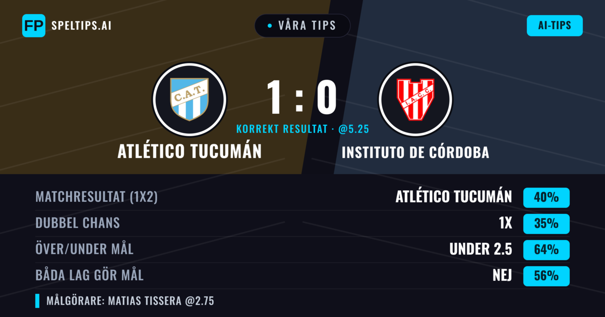 Våra tips: Atlético Tucumán mot Instituto de Córdoba — Atlético Tucumán — Vinst (36%); Under 2.5; Båda gör mål: Nej