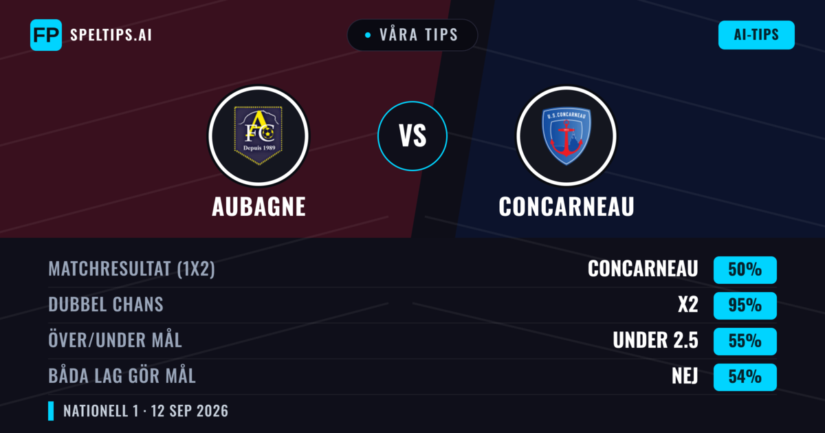Våra tips: Aubagne mot Concarneau — Oavgjort (50%); Under 2.5; Båda gör mål: Nej