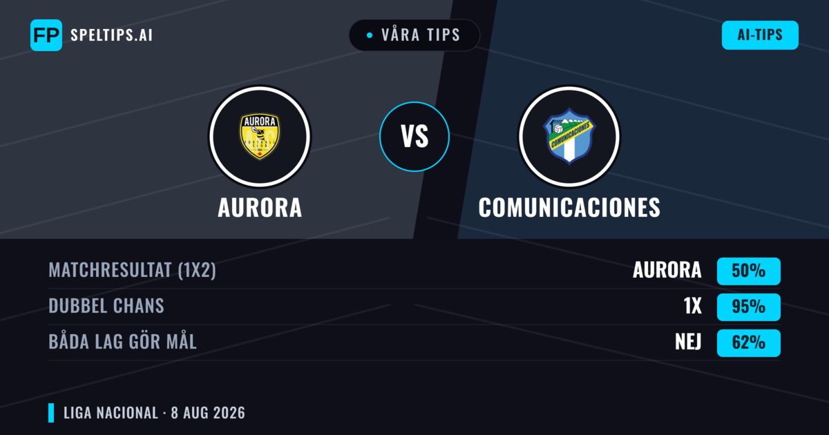 Våra tips: Aurora mot Comunicaciones — Comunicaciones — Vinst (42%); Under 2.5; Båda gör mål: Nej