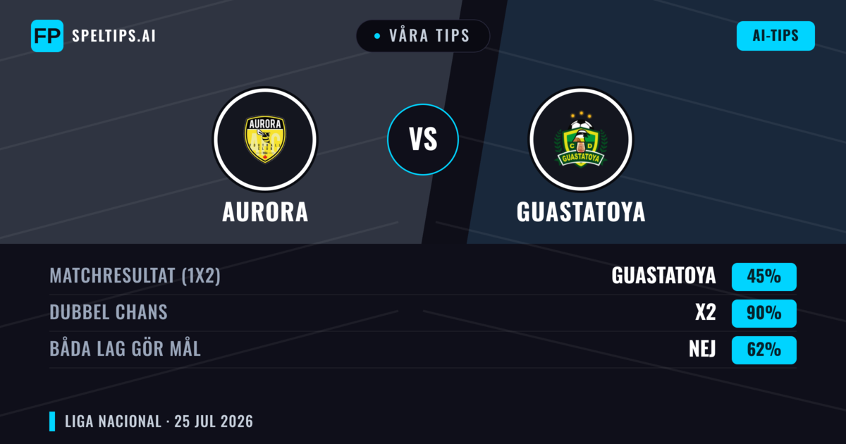 Våra tips: Aurora mot Guastatoya — Aurora — Vinst (43%); Under 2.5; Båda gör mål: Nej