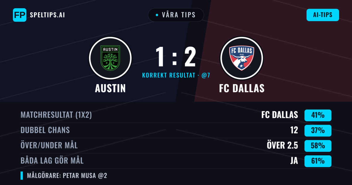 Våra tips: Austin mot FC Dallas — FC Dallas — Vinst (42%); Över 2.5; Båda gör mål: Ja